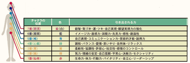 サーキュエッセンス チャクラの位置