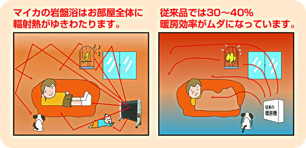 マイカの岩盤浴 輻射熱