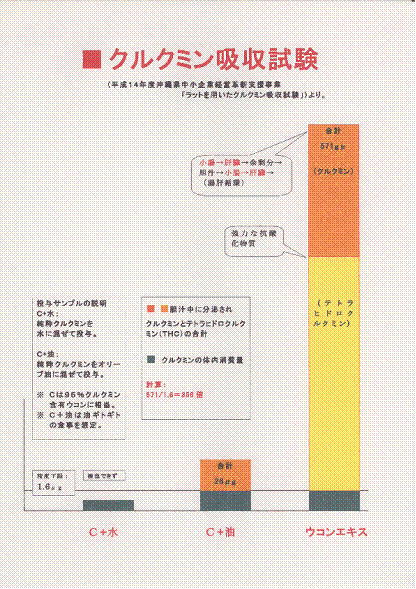 遠赤ウコン クルクミン吸収試験